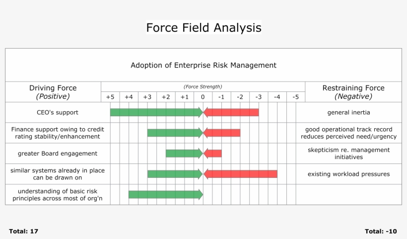 The Force Field Analysis - Diagram, transparent png #3094860