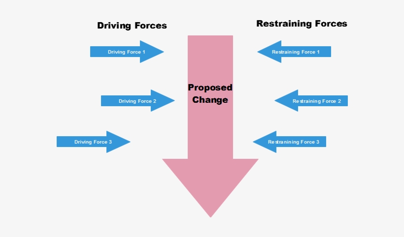Force Field Analysis Diagram Template - Force Field Diagram Example, transparent png #3094892