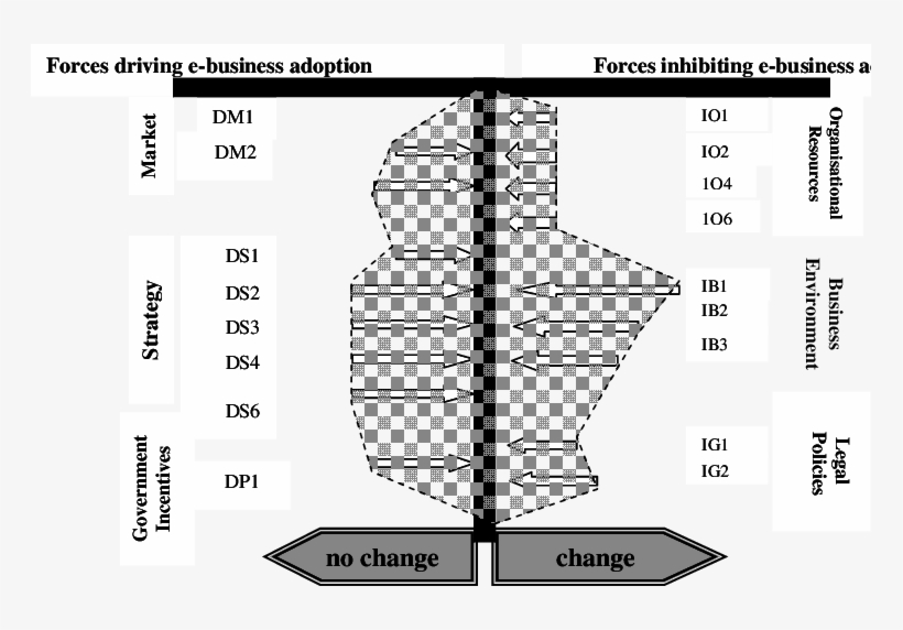 Force Field Analysis Of Drives And Inhibitors For Uk - Diagram, transparent png #3094976