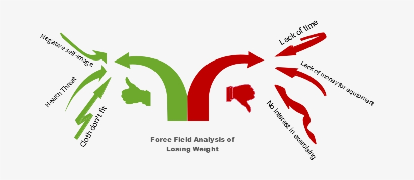 Force Field Analysis For Losing Weight - Template, transparent png #3094978