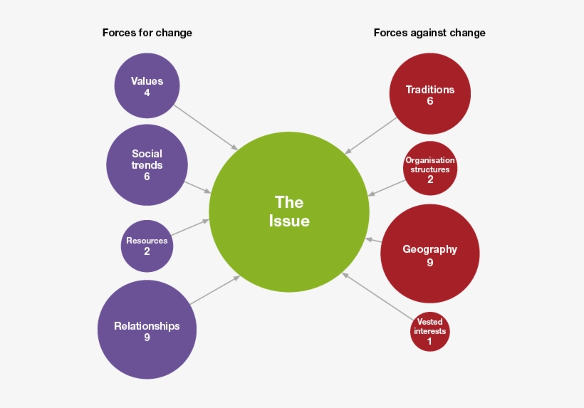Force Field Analysis - Survey Methodology, transparent png #3095065