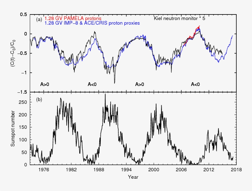 Monthly Averaged Count Rate Variation Of The Kiel Neutron - Proton, transparent png #3095276