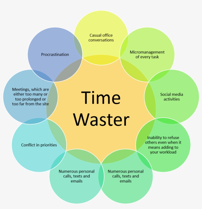 Identify Your Time Wasters - Time Management In Project Management, transparent png #3095760