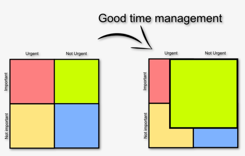 Eisenhower Matrix Good Time Management, transparent png #3095936