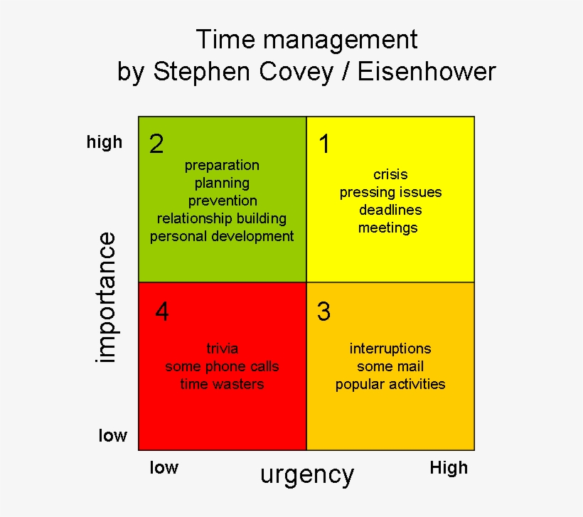 The Blog Of Vincent Van Eekhout - Eisenhower Matrix, transparent png #3095965