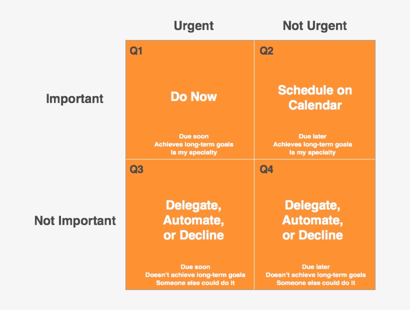 Time Management Matrix Template - Urgent And Important Examples, transparent png #3096240