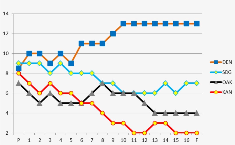 Afc West - Afc West Super Bowl Wins, transparent png #3097624