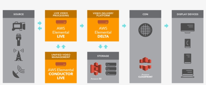 Aws Elemental Live In A Small Form Factor Makes The - Aws Elemental Live Logo, transparent png #3098842