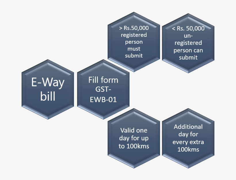 An E Way Bill, Known As A Way Bill Pre Gst, Is Used - Sign, transparent png #311474