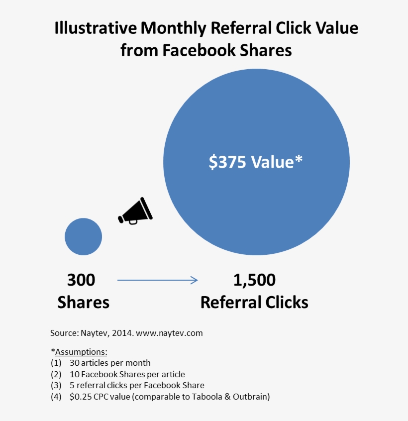 A Site That Posts 1 Article Per Day And Gets 10 Facebook - Average Share Rate Facebook, transparent png #313216