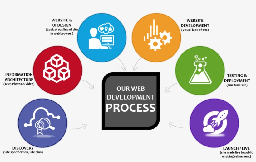 Logo - Our Website Development Process, transparent png #313236