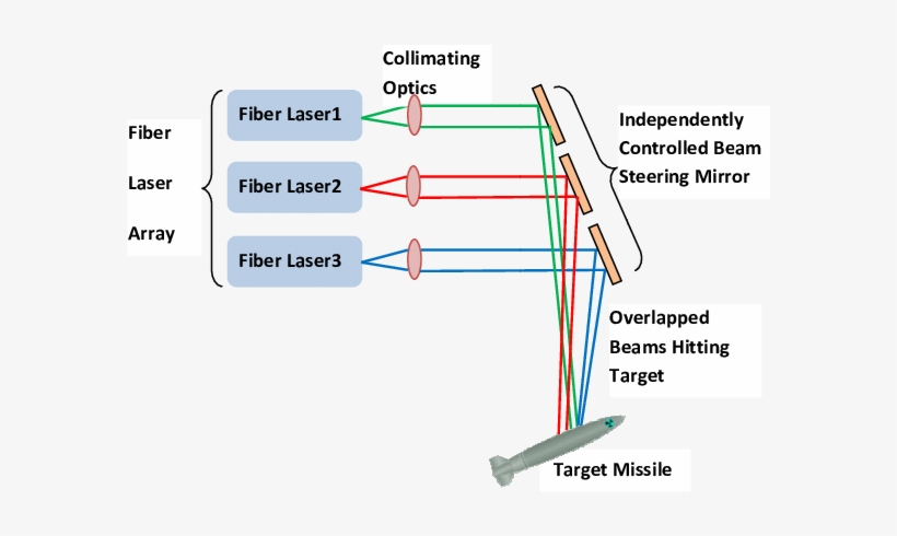 Fiber Laser Architecture For High Power And Long Range - Directed-energy Weapon, transparent png #315607