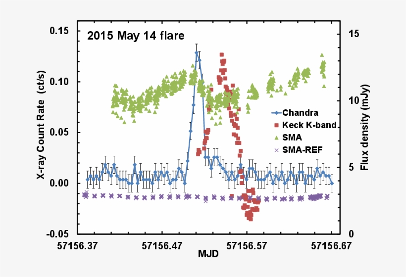 2015 May 14 Observations Of A Single-peaked Flare From - Figure3, transparent png #316383