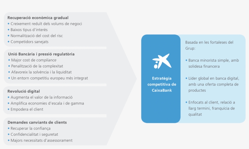Lineas Estrategicas Proyectos 2 Ca - La Caixa, transparent png #319351