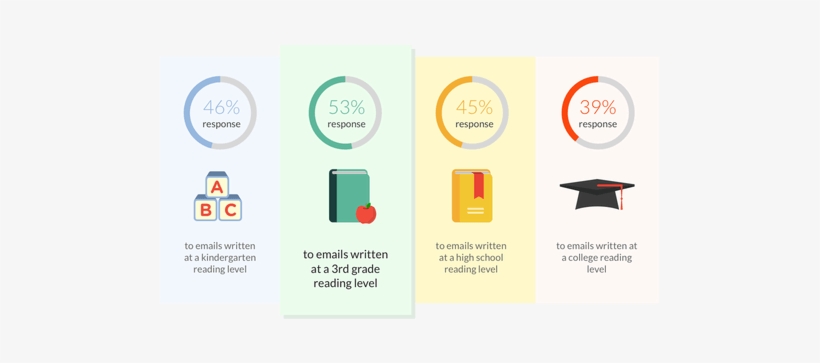 Using Overly Complicated Words And Sentences Is Bad - Taux De Réponse, transparent png #319614