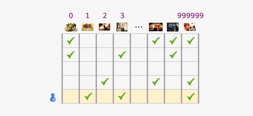 A Sparse Vector Represented As A Table With Each Column - Movie Embeddings, transparent png #3100043