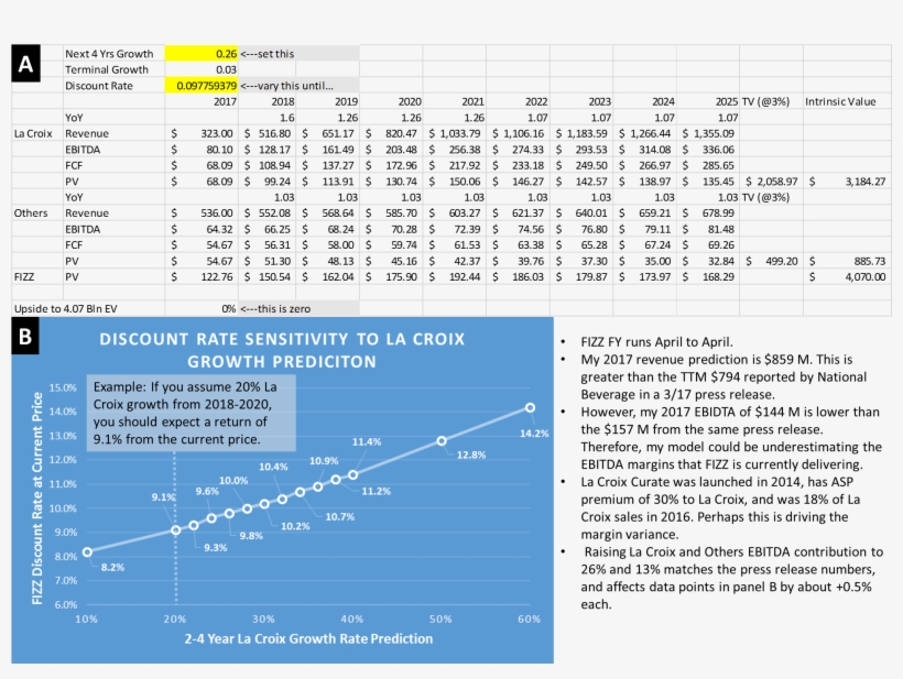 Discount Rate Sensitivity To La Croix Growth - La Croix Market Share, transparent png #3100472