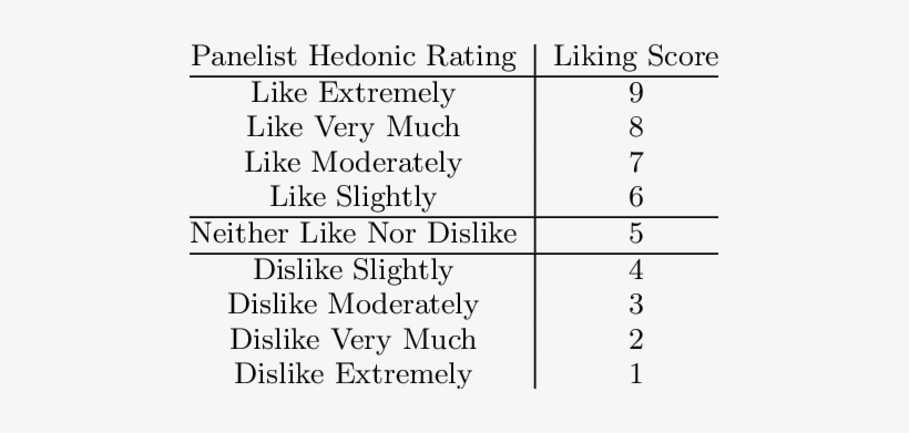 Category Anchoring Of The 9 Point Hedonic Scale - 9 Point Hedonic Scale ...