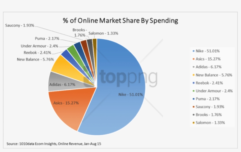 Which Online Retailers Are Running Away With The Online - Online Market Share Us, transparent png #3100697