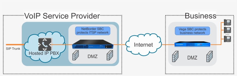 Voip Service Provider Supplying Ip-pbx Functions To - Sbc Voip, transparent png #3103800