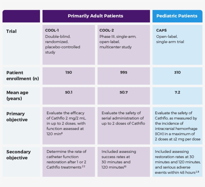 Trial Design Detail Chart For Adult And Pediatric Patients - Pediatrics, transparent png #3104322