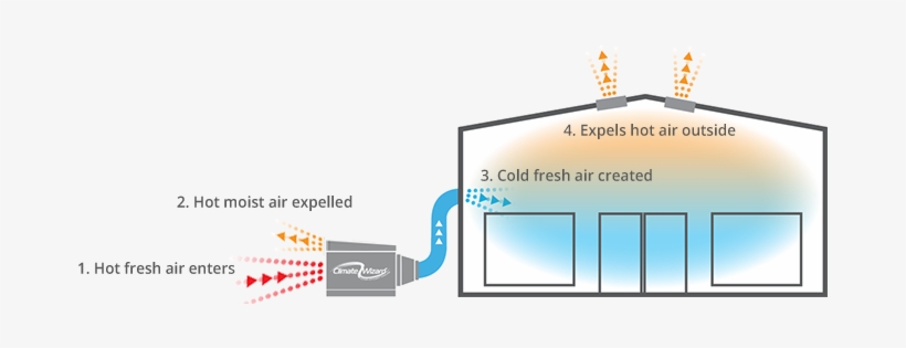 The Coloured Lines On The Psychrometric Chart Compare - Indirect Evaporative Cooling, transparent png #3104554