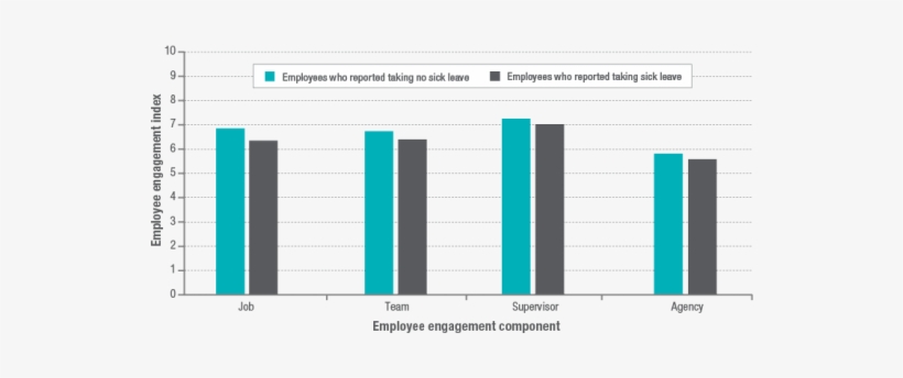 2 Is A Bar Graph Showing Employees Who Reported Taking - Sick Leave, transparent png #3106796
