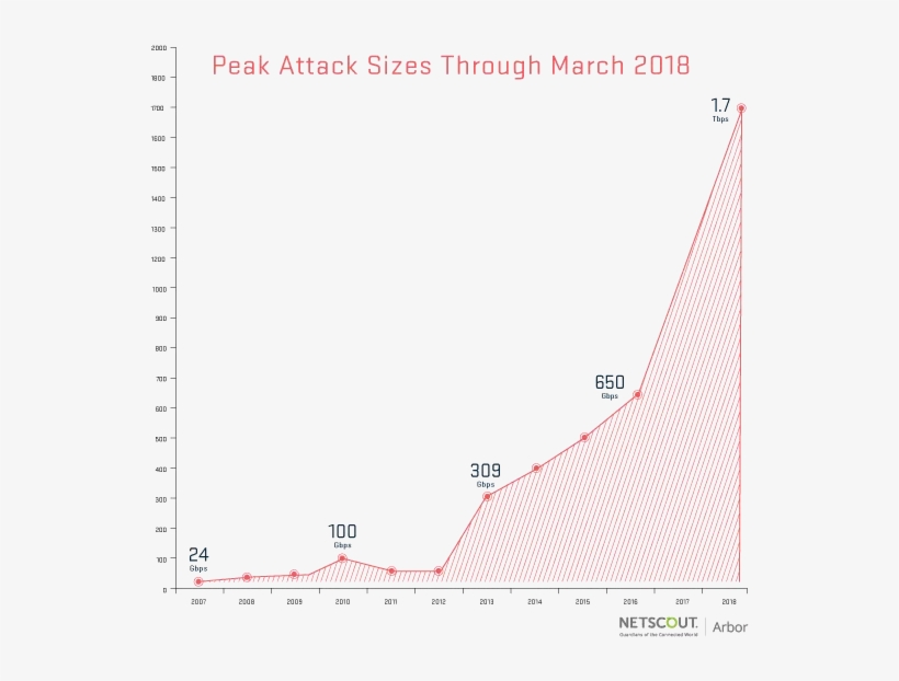The Previous Record Ddos Attack Was Observed By Atlas - Largest Ddos Attacks In 2018, transparent png #3107617