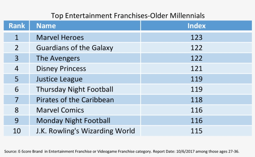 Older Millennials - Samsung Electronics, transparent png #3109880