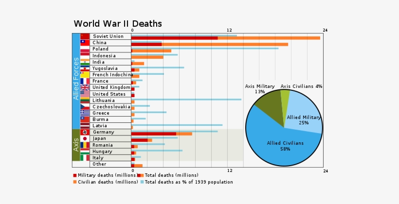 Happy Memorial Day Americans - World War Ii Deaths, transparent png #3111610