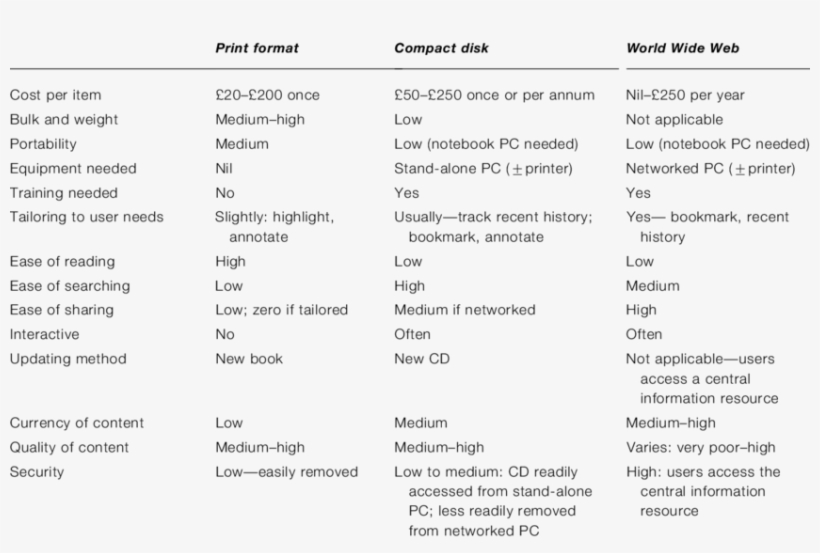 Characteristics Of Print, Compact Disk And World Wide - Certified Reference Materials, transparent png #3113961