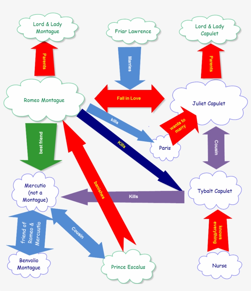 A Diagram Explaining The Characters In 'romeo And Juliet' - Romeo And Juliet, transparent png #3117854