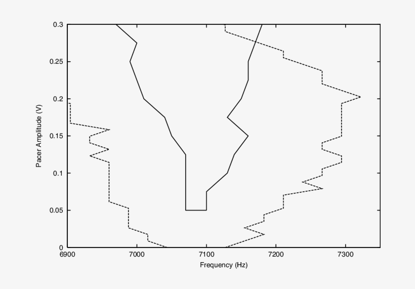 Borderlines Between Regimes Of Phase Synchronization - Differential Scanning Calorimetry, transparent png #3117996
