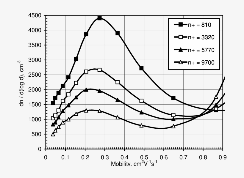 Effect Of Particle Neutralization On The Mobility Distribution - Diagram, transparent png #3120635