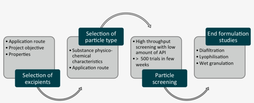 Highly Efficient Particle Screening Studies Are Conducted - Diagram, transparent png #3120762