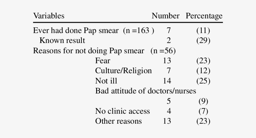 Respondents Practice Of Pap Smear - Synaptic Transmission, transparent png #3122136