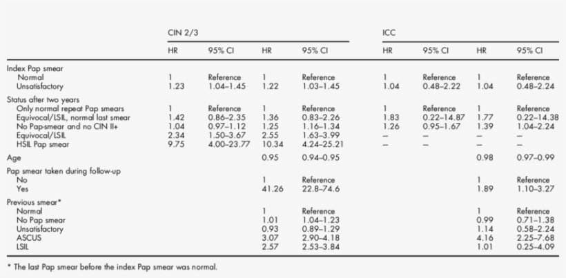 Hazard Ratios For Cin 2/3 Or Icc By Index Pap Smear - Pap Test, transparent png #3122317