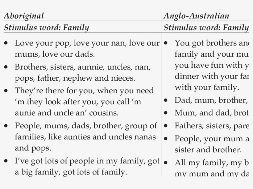 Responses From Aboriginal And Anglo-australian Participants - English Australians, transparent png #3122401