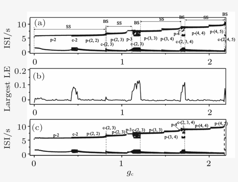 Complex Transitions Between Spike, Burst Or Chaos Synchronization - Lyapunov Exponent, transparent png #3123537