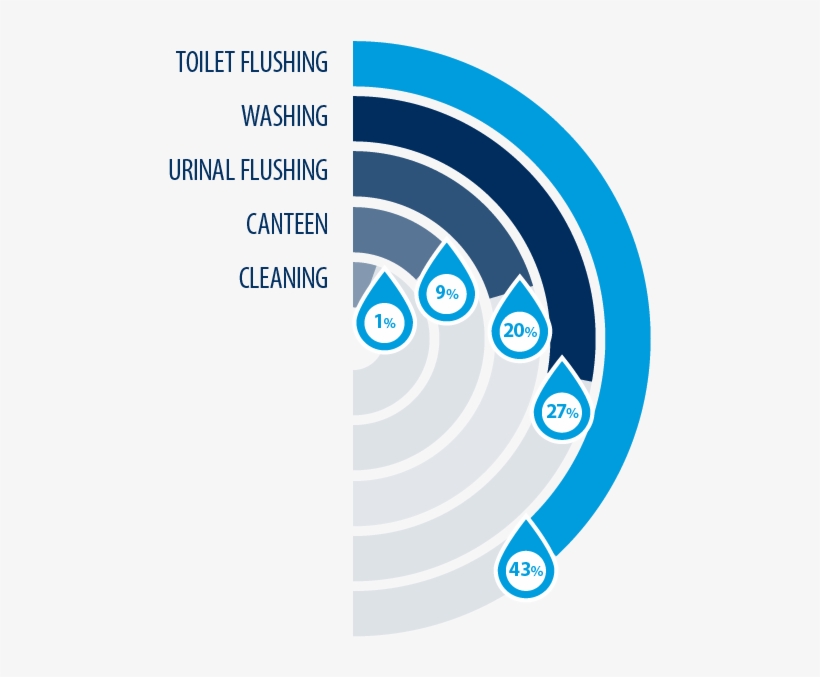 Saving Water In The Workplace, transparent png #3124533