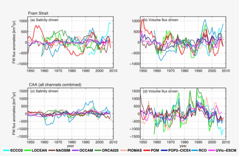 Simulated Liquid Fw Export Anomalies In Fram Strait - Diagram, transparent png #3126922