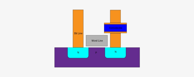 Humboldt Microcontrollers Community - Ferroelectric Ram Process, transparent png #3127665