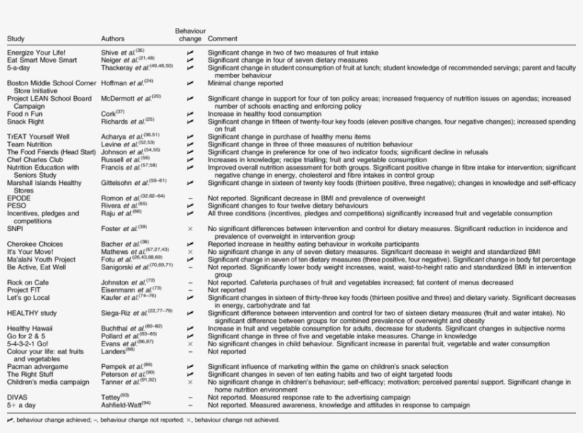 Summary Of Behaviour Change Findings From Thirty-four - Document, transparent png #3129344