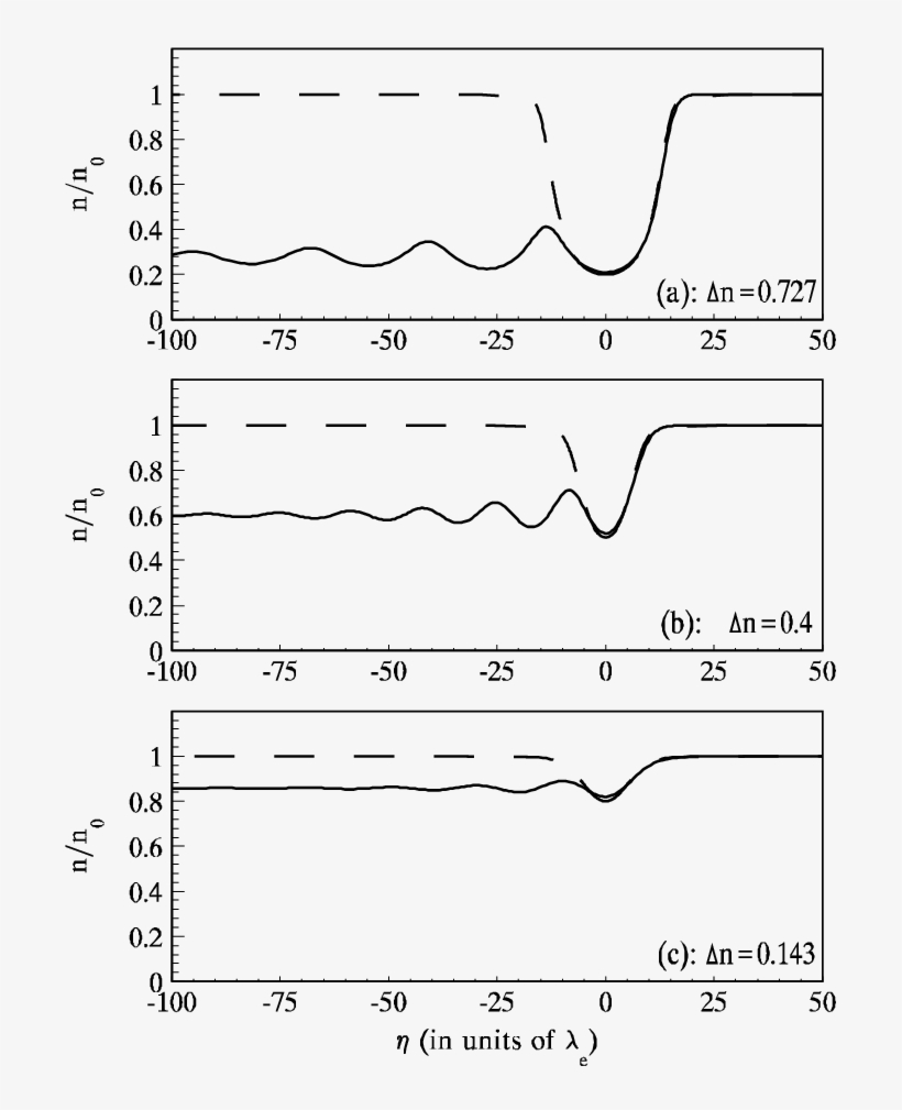 Density Distributions Of Dskaws With Γ =0 - Diagram, transparent png #3130444