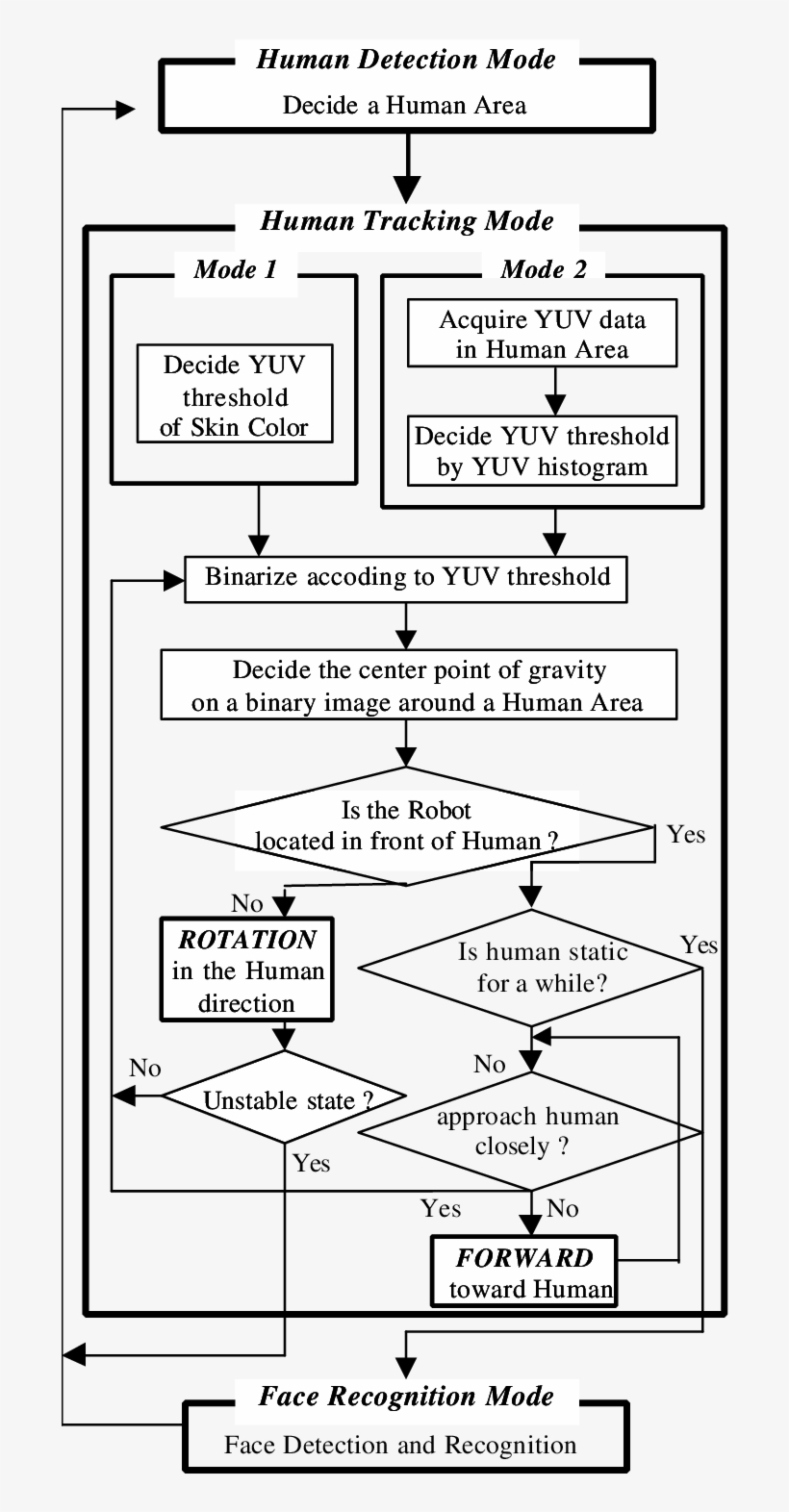 Flowchart Of The Environment Map Generation - Yoshimitsu Flowchart, transparent png #3131127
