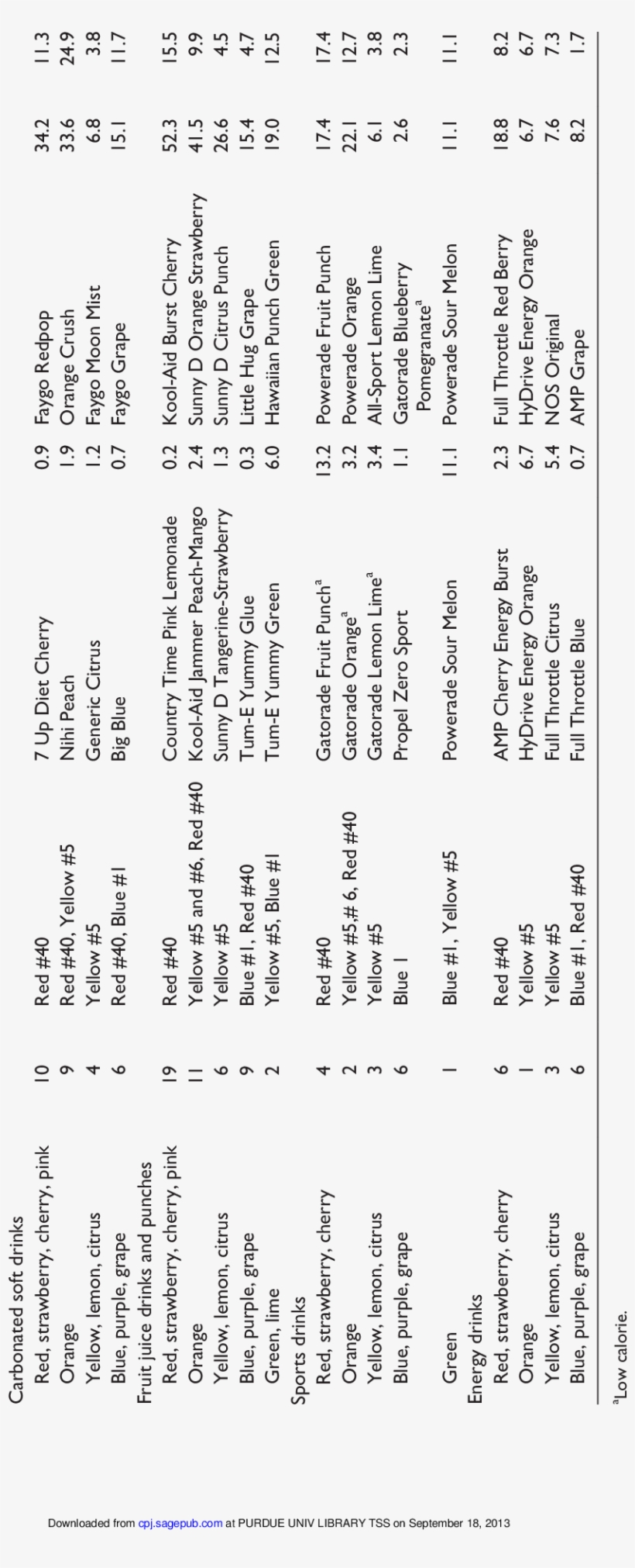 Amounts Of Artificial Food Colors In Milligrams In - Number, transparent png #3138385