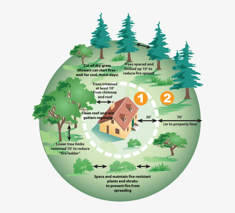 Wildland Fire Defensible Space, transparent png #3138415