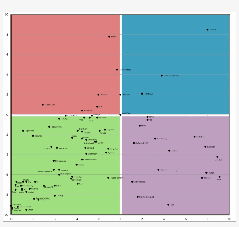 Here Is The Final Political Compass - North Korea Political Compass, transparent png #3140025