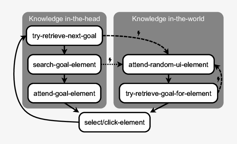 Simplified Flow Chart Of The Cognitive Model - Flowchart, transparent png #3141309