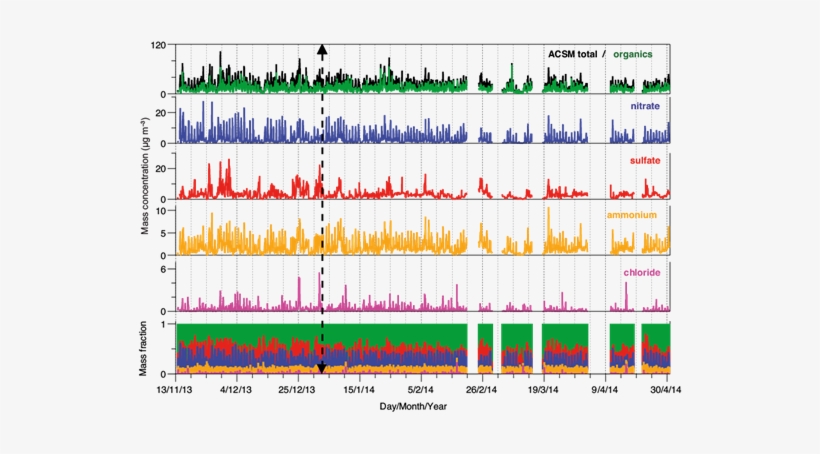 3 Time Series Of The Main Nr-pm1 Components And Their - Diagram, transparent png #3141635